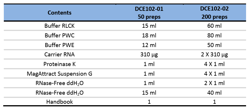 CD Magnetic Viral DNA&RNA Kit-Components